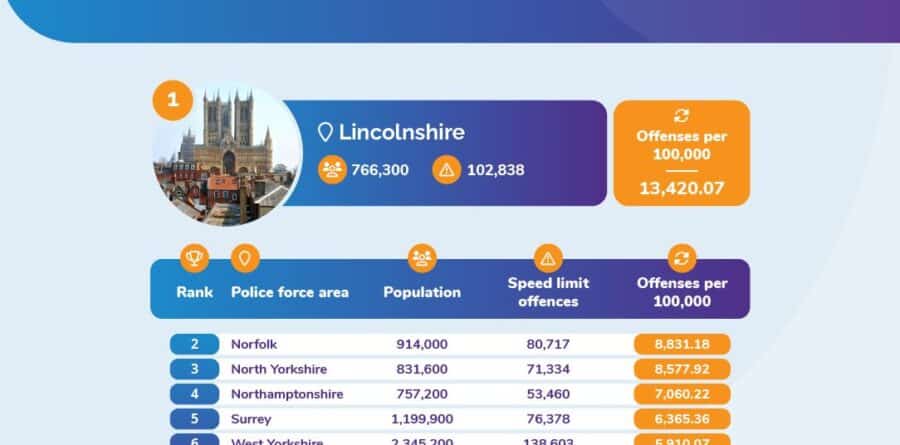 Norfolk has the 2nd most speeding offences in the UK